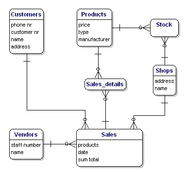 data model with link tables stock and sales_details